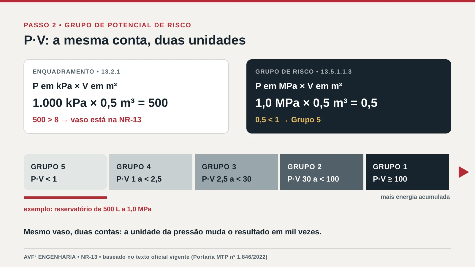 Diagrama do cálculo P vezes V com escala dos grupos de potencial de risco de 1 a 5 e exemplo de reservatório de 500 litros