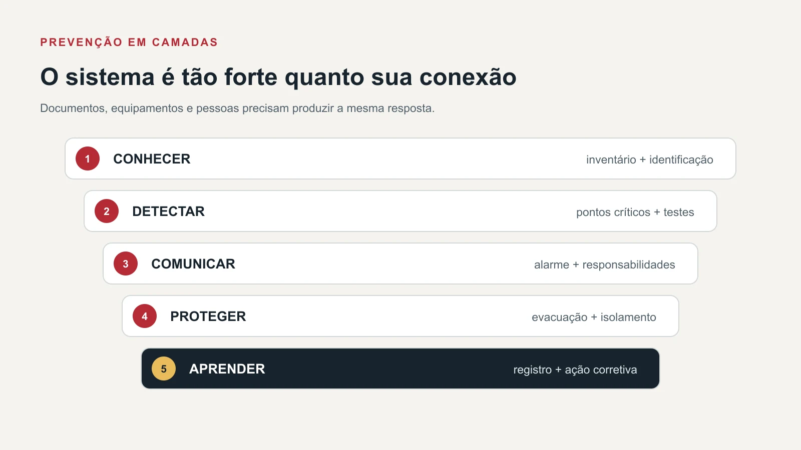 Diagrama de camadas de prevenção para sistemas com amônia, da identificação ao retorno seguro