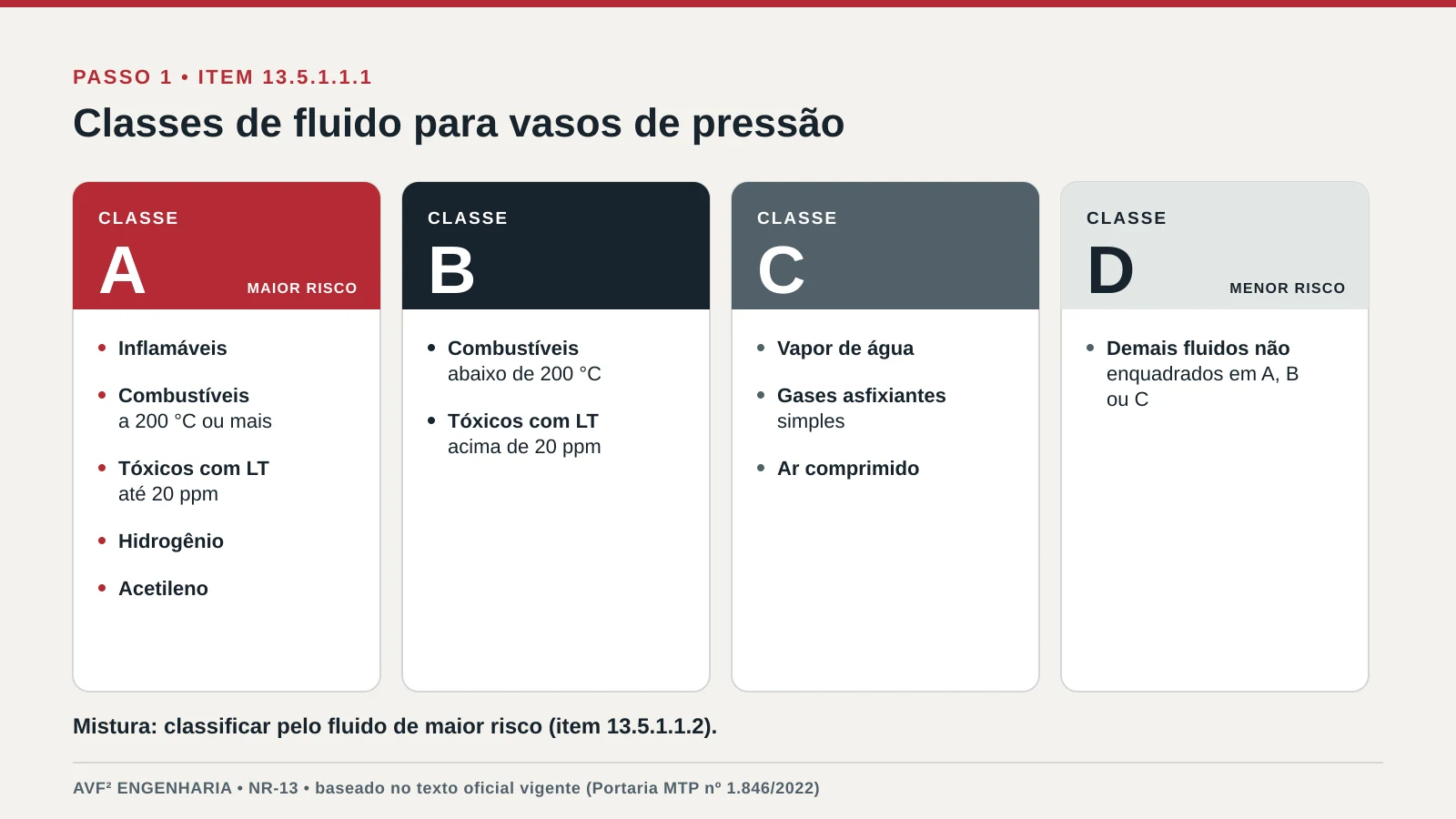 Infográfico com as classes de fluido A, B, C e D da NR-13 e exemplos de cada uma