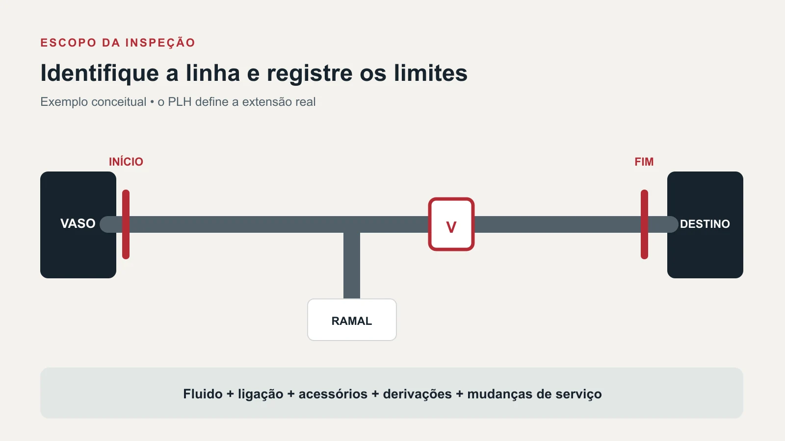 Diagrama de uma linha com limites de inspeção, ramal, válvula e equipamento conectado