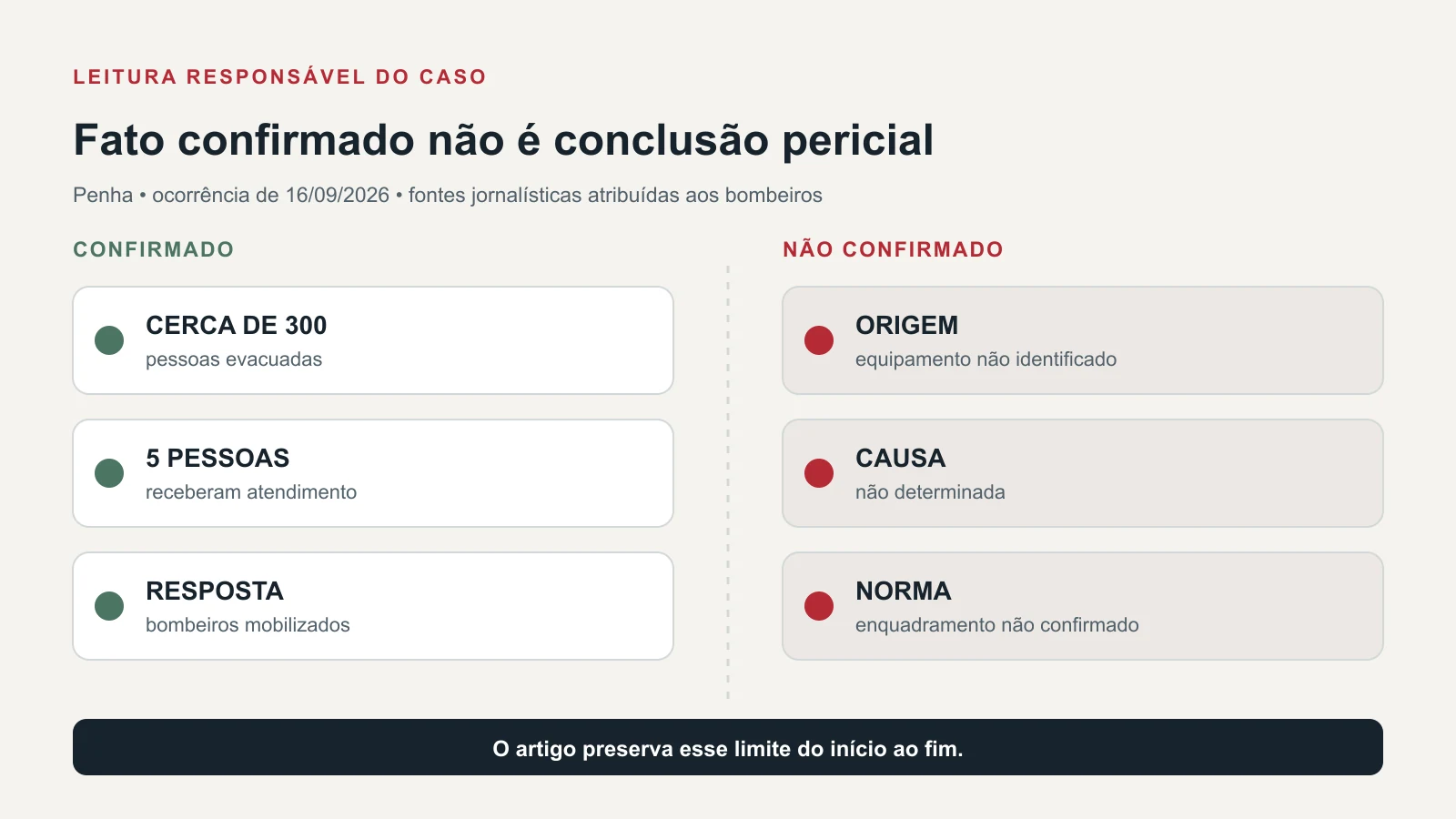 Quadro que separa fatos confirmados de informações ainda não confirmadas sobre o vazamento em Penha