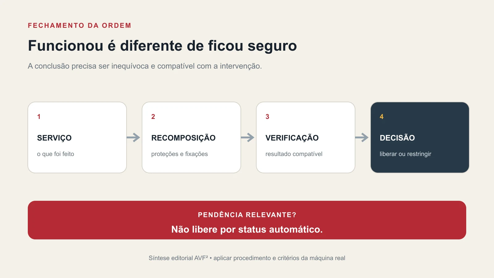 Fluxo visual do serviço executado até a conclusão de segurança e a decisão de liberar ou restringir a máquina