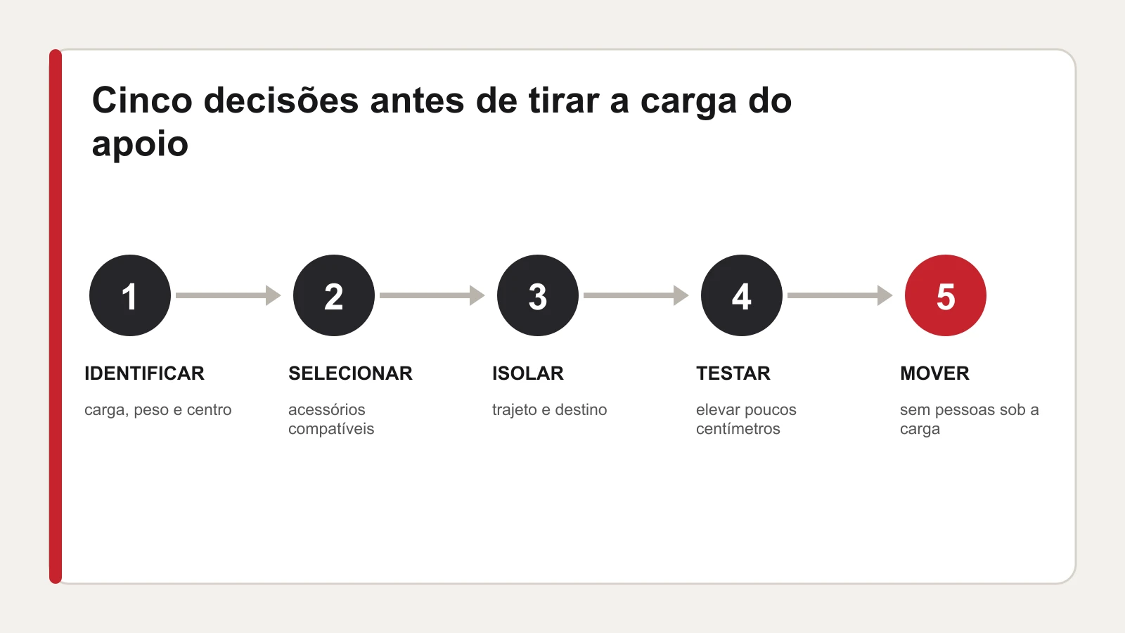 Fluxo em cinco etapas para planejar a movimentação de uma carga