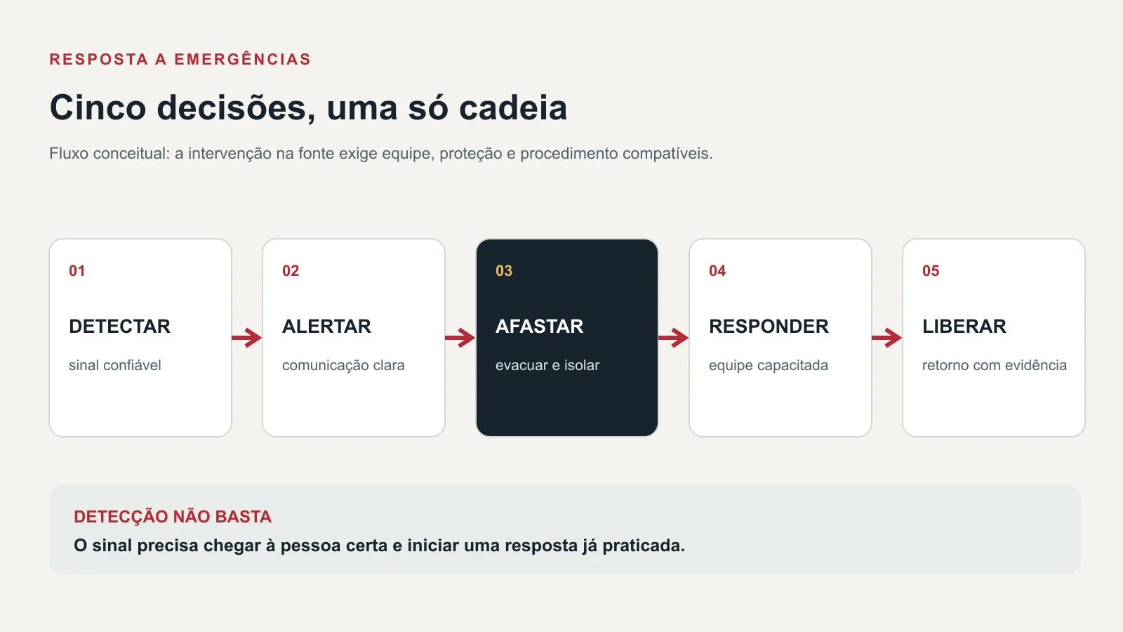 Fluxo de cinco etapas entre detecção, alarme, evacuação, resposta especializada e retorno controlado