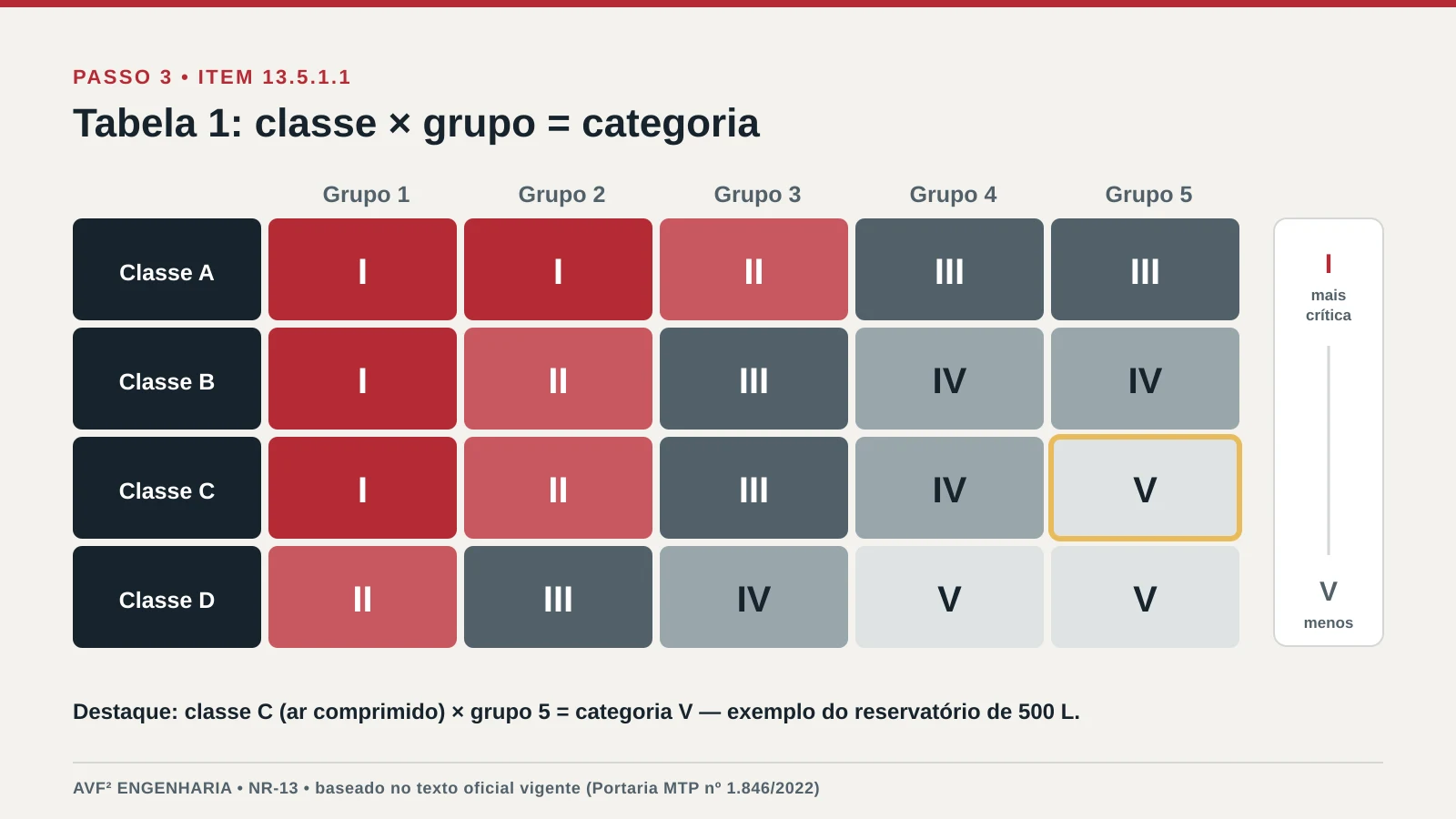 Matriz da Tabela 1 da NR-13 cruzando classes de fluido A a D com grupos de potencial de risco 1 a 5 e categorias I a V