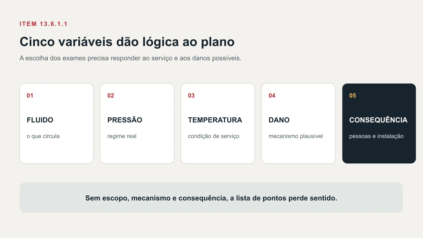 Infográfico que relaciona fluido, condições de operação, dano previsível e consequência ao planejamento da inspeção