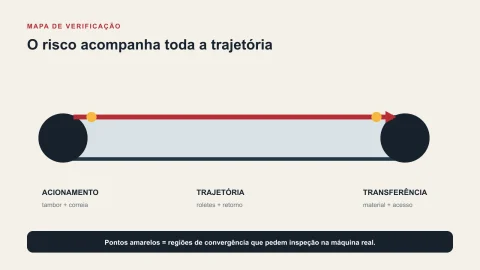 Diagrama de correia transportadora indicando acionamento, retorno, transferência e pontos de puxamento