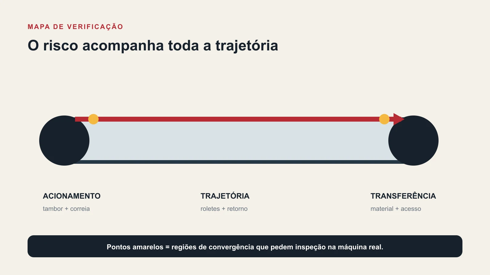 Diagrama de correia transportadora indicando acionamento, retorno, transferência e pontos de puxamento