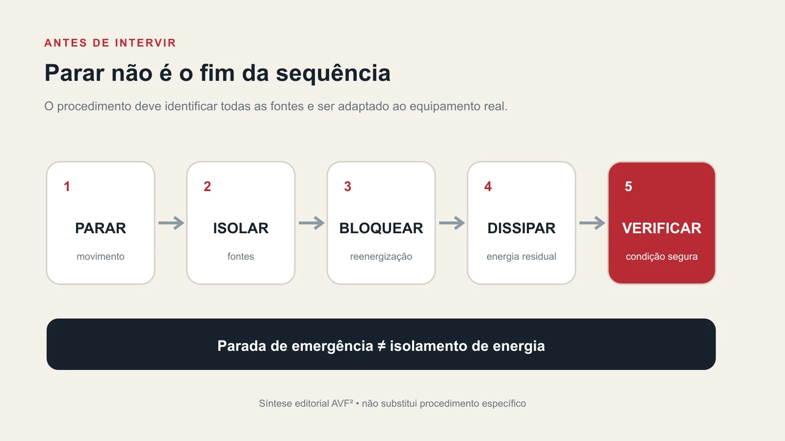 Sequência visual de cinco etapas para parar, isolar, bloquear, dissipar e verificar antes de intervir