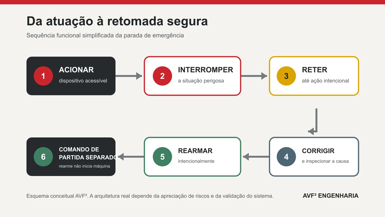 Fluxo do comando de segurança entre acionamento, interrupção, retenção, correção, rearme e partida separada