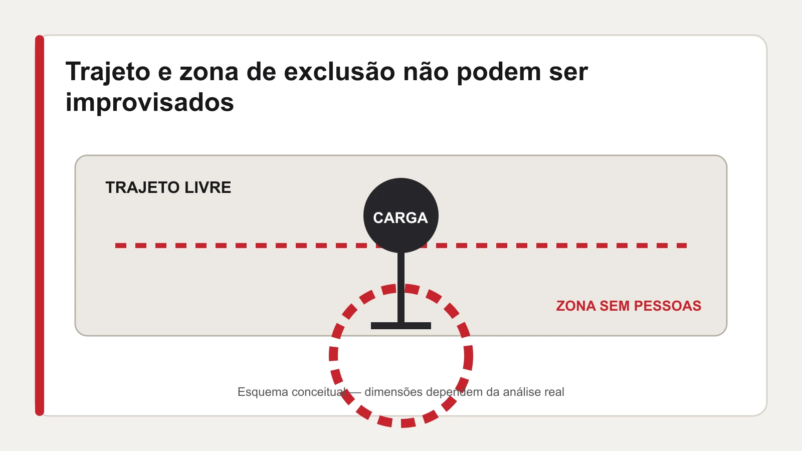 Esquema de trajeto planejado e zona de exclusão ao redor de carga suspensa