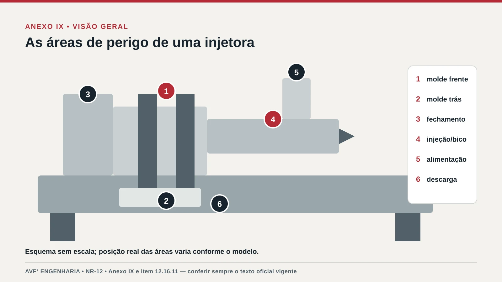 Esquema de injetora de plástico com as áreas de perigo numeradas: molde frontal e traseira, mecanismo de fechamento, injeção com bico, alimentação e descarga