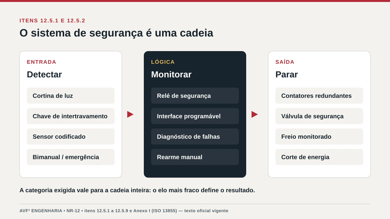 Diagrama da cadeia de um sistema de segurança de máquina: dispositivos de entrada, relé ou interface de segurança monitorando e atuadores que interrompem a energia