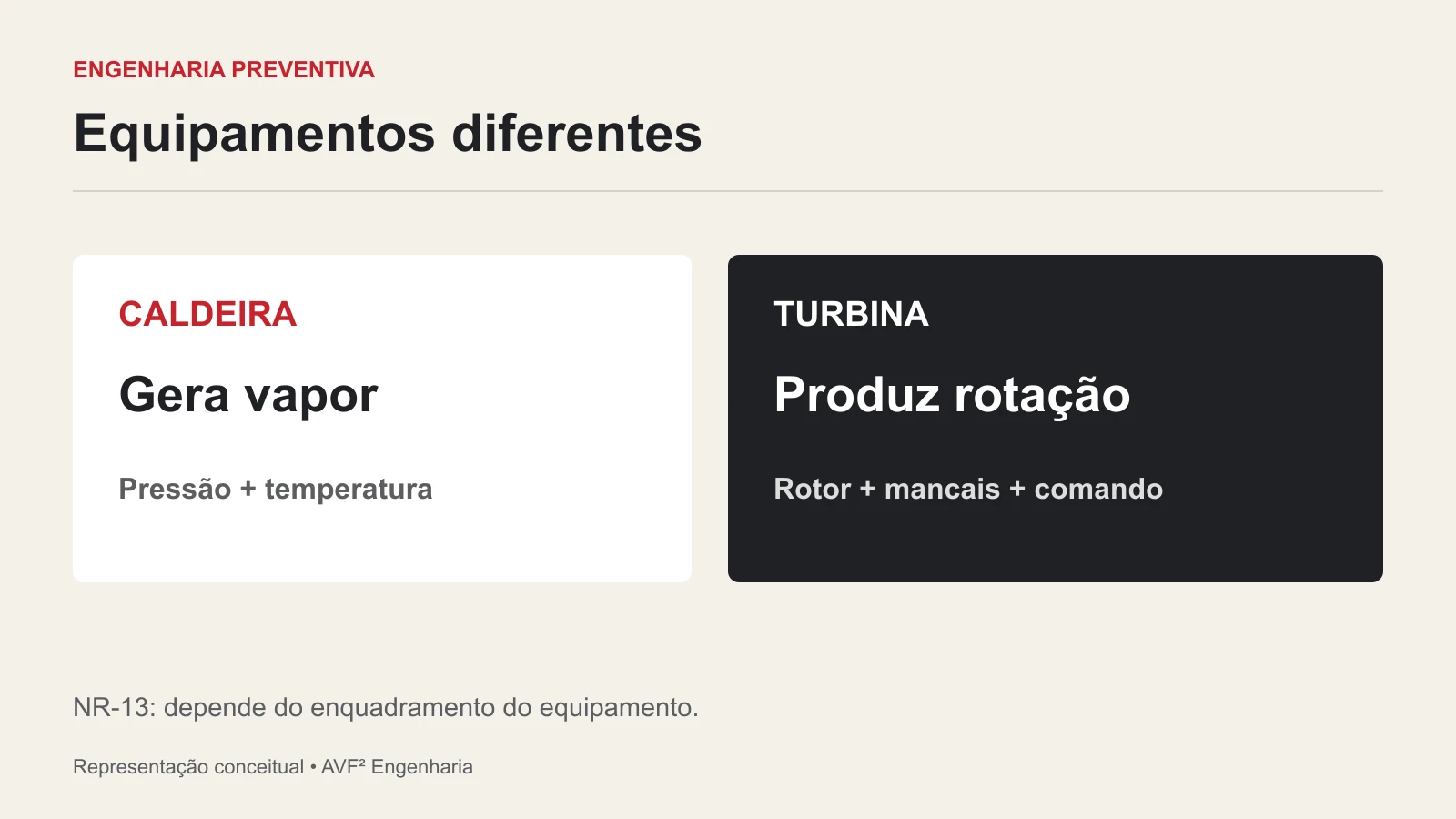 Equipamentos diferentes. CALDEIRA; Gera vapor; TURBINA; Converte energia em rotação.