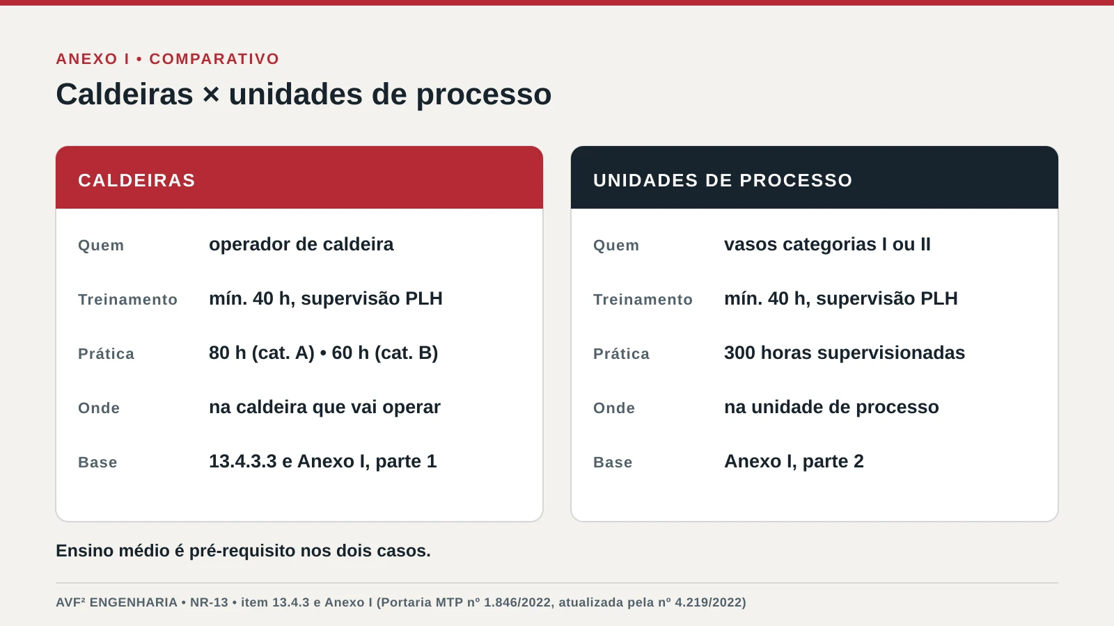 Comparativo entre os requisitos do operador de caldeira e do operador de unidade de processo com vasos de pressão categorias I ou II: treinamento de 40 horas e prática de 80, 60 ou 300 horas