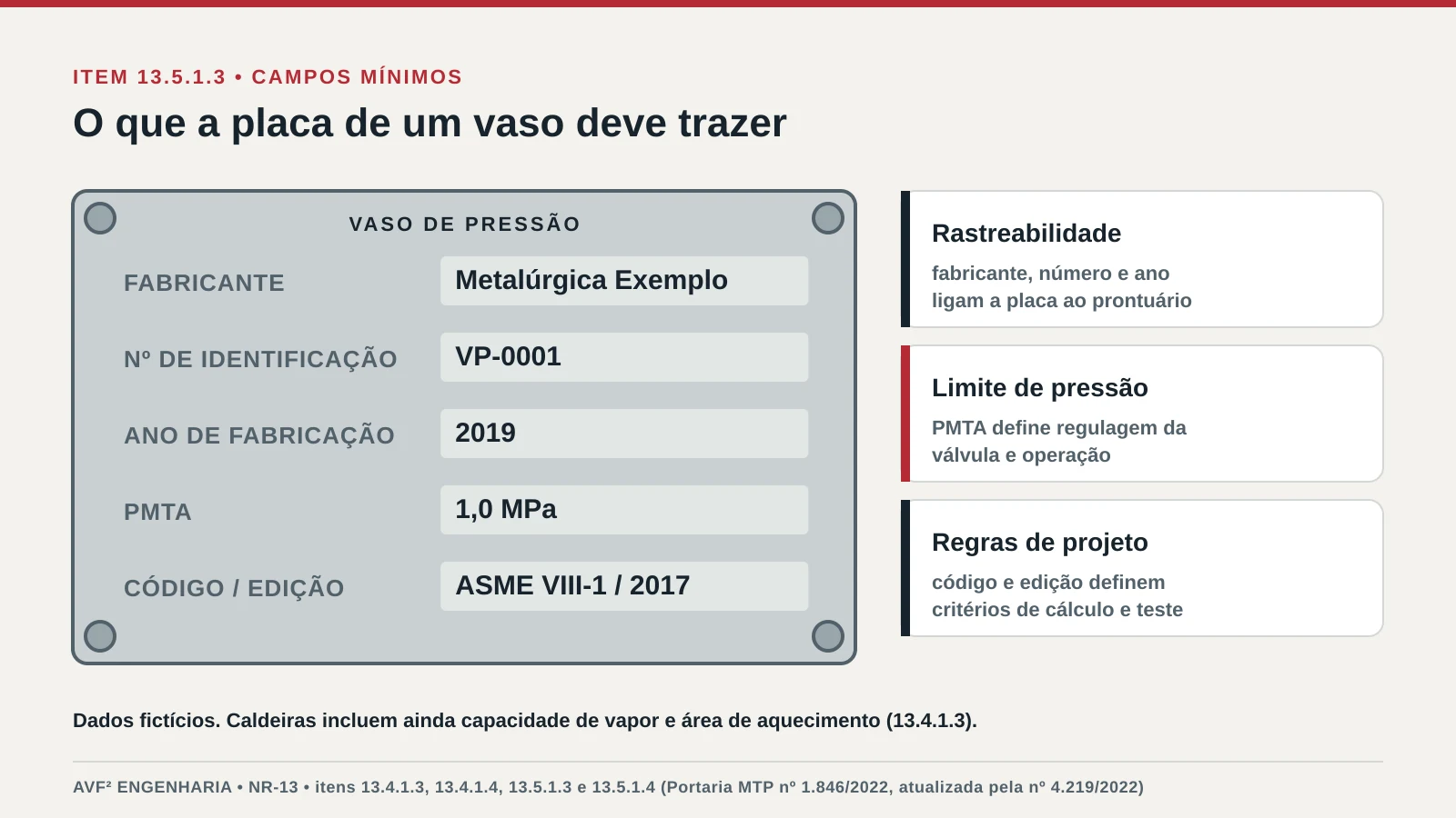 Placa esquemática de vaso de pressão com os campos da NR-13: fabricante, número de identificação, ano de fabricação, PMTA e código de construção com ano de edição
