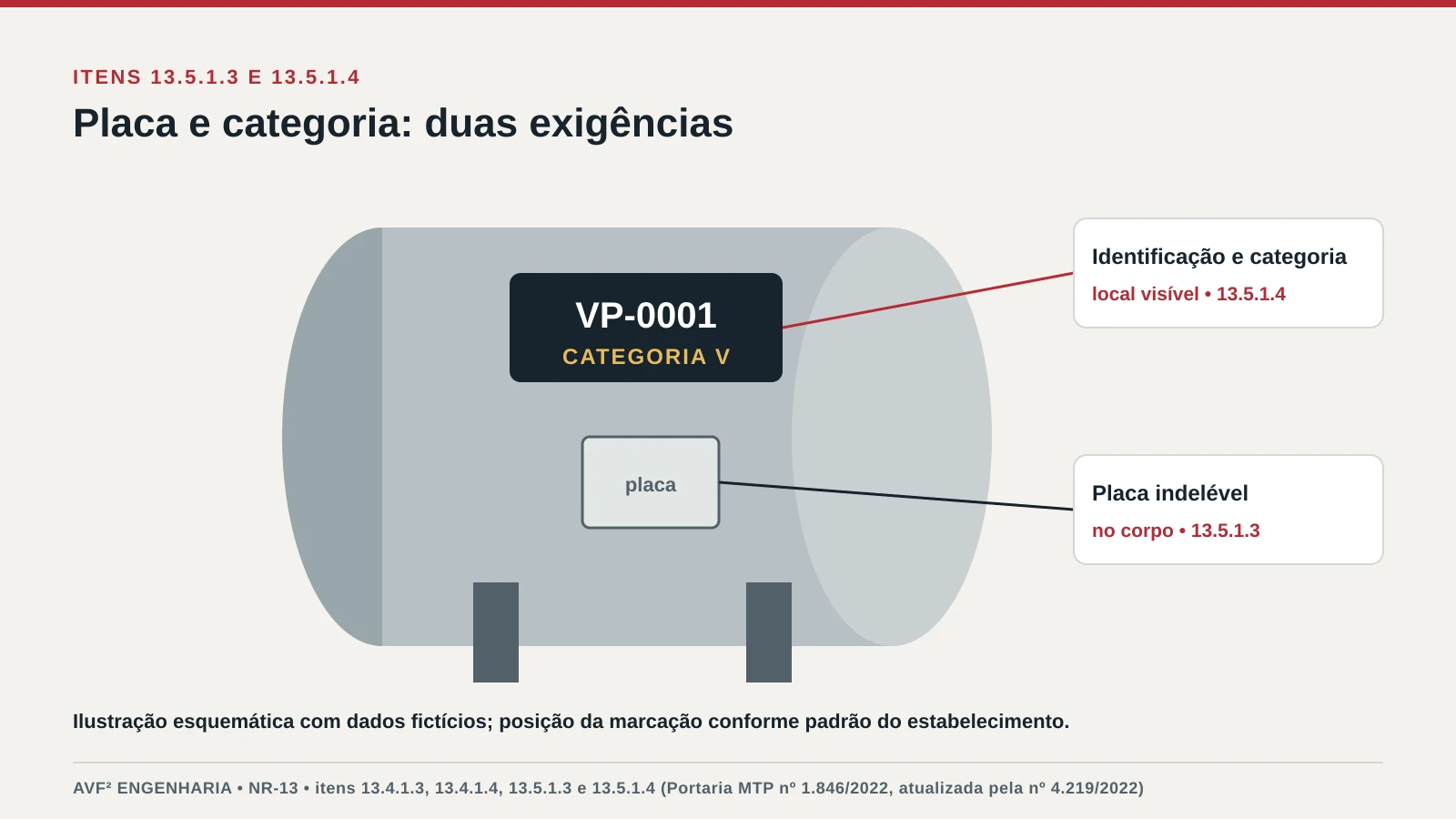 Ilustração de vaso de pressão com placa no costado e, ao lado, código de identificação e categoria em local visível, conforme os itens 13.5.1.3 e 13.5.1.4