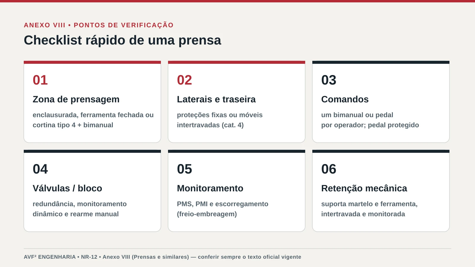 Checklist visual com os principais pontos de verificação de uma prensa segundo o Anexo VIII da NR-12: zona de prensagem, comandos, válvulas de segurança, monitoramento, pedal e retenção mecânica