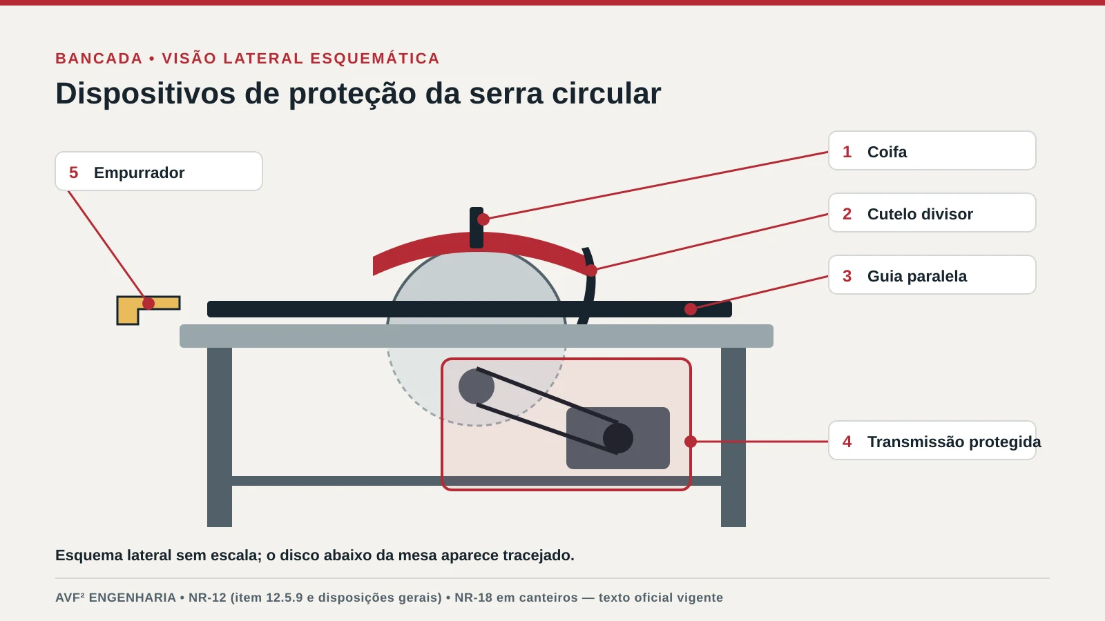 Esquema de serra circular de bancada com coifa, cutelo divisor, guia paralela, empurrador e proteção da transmissão sob a mesa identificados