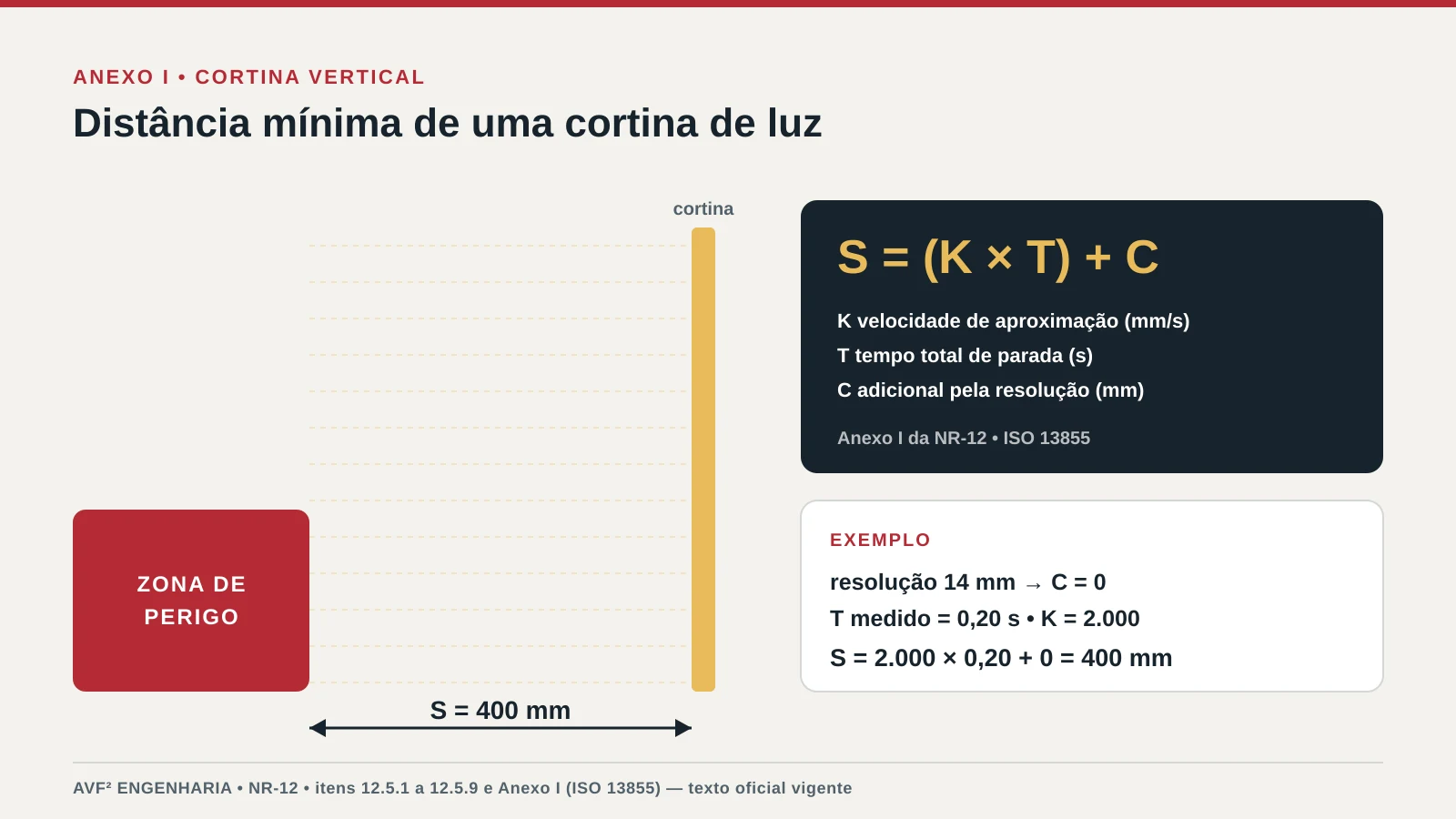 Diagrama da distância mínima de instalação de cortina de luz em relação à zona de perigo, com a fórmula S igual a K vezes T mais C e exemplo resolvido de 400 milímetros