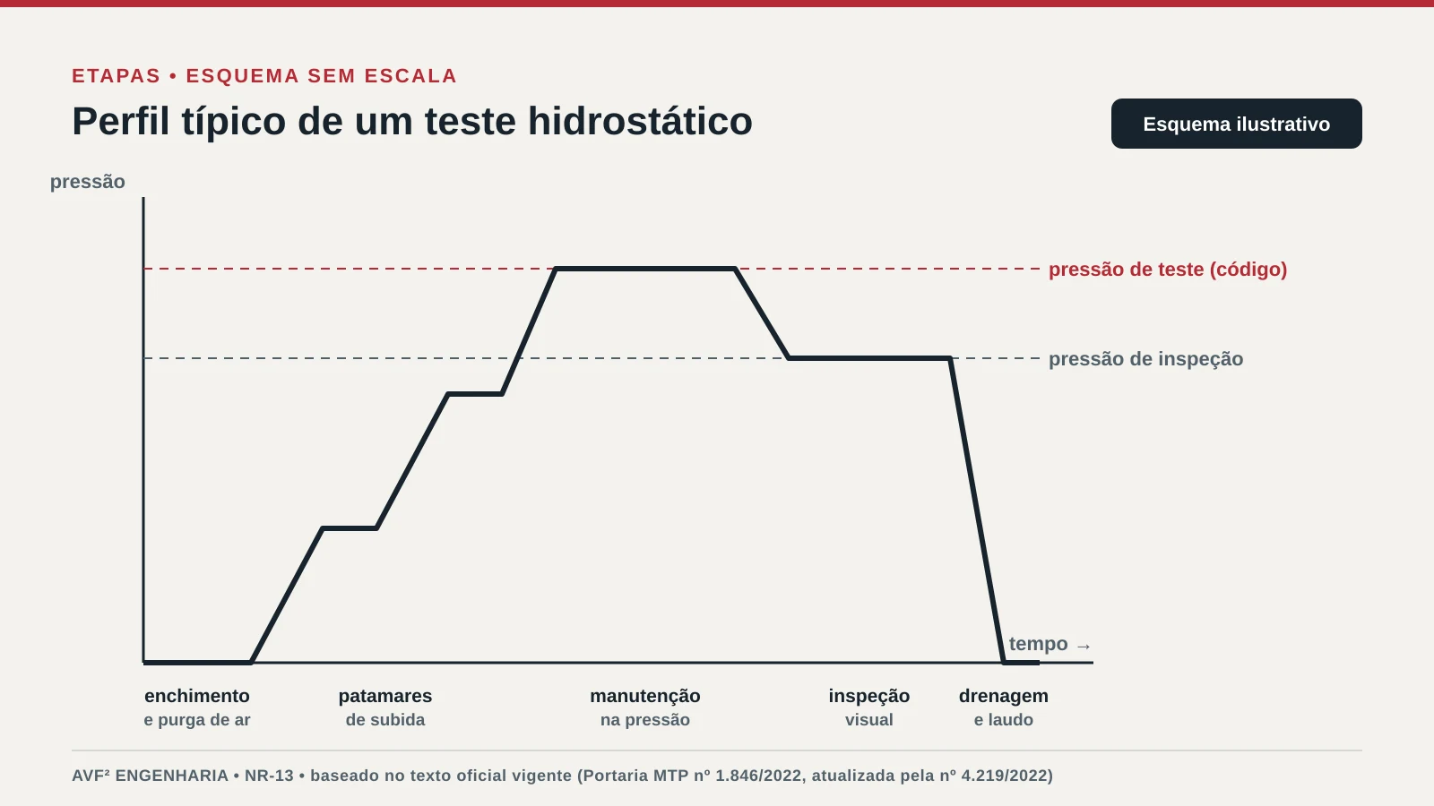 Diagrama esquemático da pressão ao longo do tempo em um teste hidrostático: subida em patamares até a pressão de teste, manutenção, redução para inspeção visual e despressurização