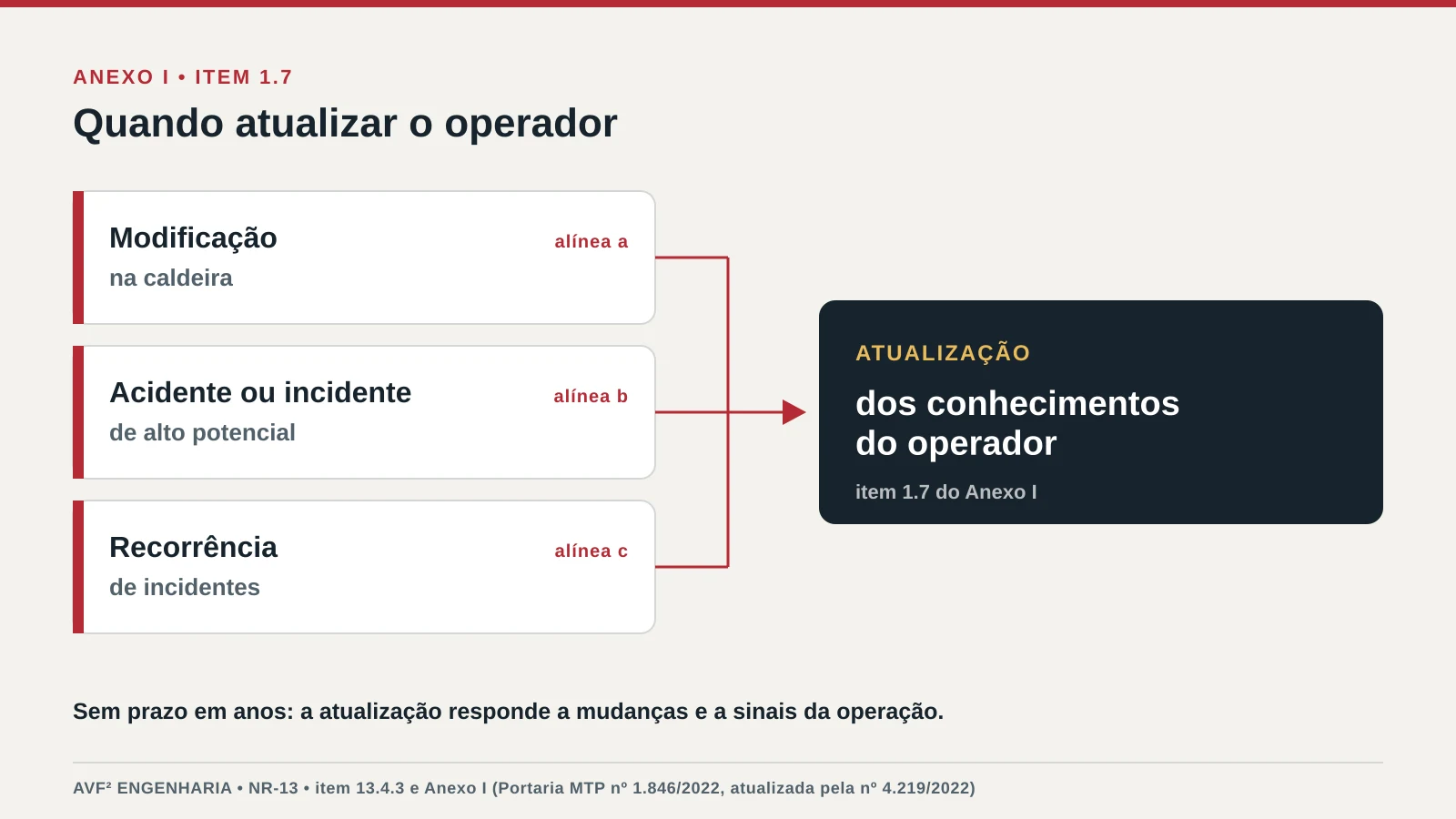 Diagrama com os três gatilhos de atualização do operador de caldeira pela NR-13: modificação na caldeira, acidente ou incidente de alto potencial e recorrência de incidentes