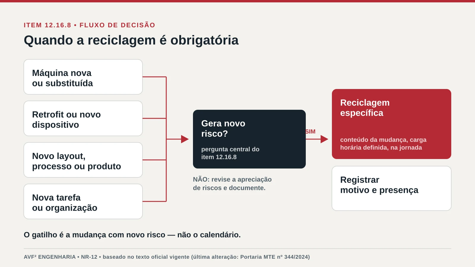Fluxograma dos gatilhos de reciclagem da NR-12: mudança na máquina, no processo ou na organização do trabalho que gere novo risco leva a reciclagem com conteúdo específico e registro