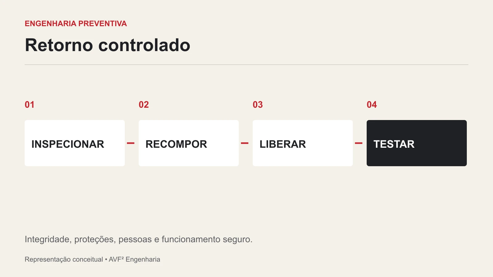 Retorno controlado. INSPECIONAR; RECOMPOR; LIBERAR; TESTAR.