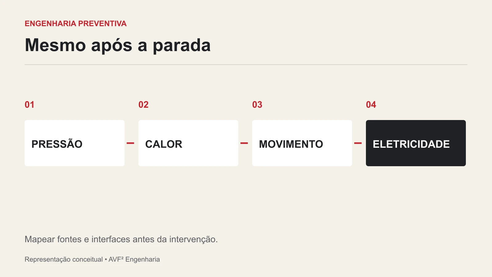 Mesmo após a parada. PRESSÃO; CALOR; MOVIMENTO; ELETRICIDADE.