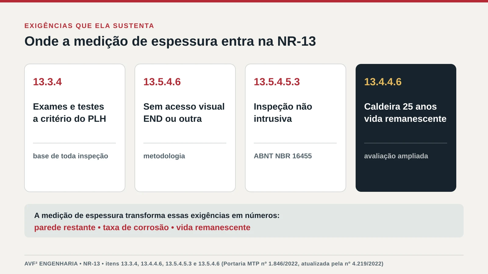 Infográfico mostrando onde a medição de espessura se encaixa na NR-13: exames a critério do PLH, vasos sem acesso interno, inspeção não intrusiva e vida remanescente de caldeiras