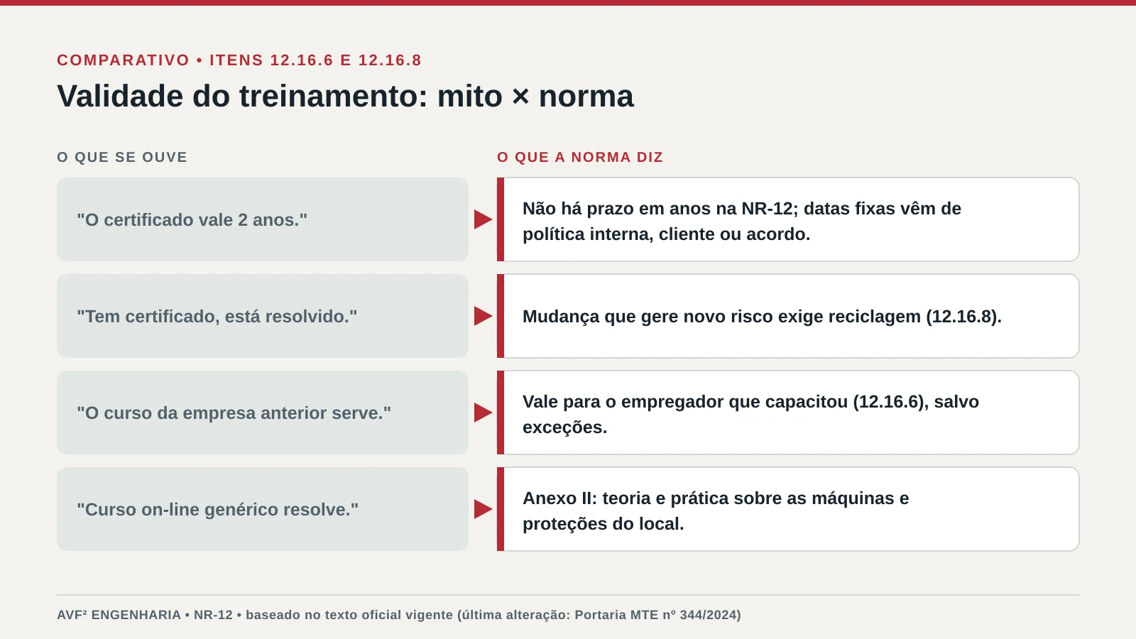 Comparativo entre crenças comuns sobre o certificado NR-12 e o que o texto da norma realmente estabelece sobre validade, reciclagem e transferência