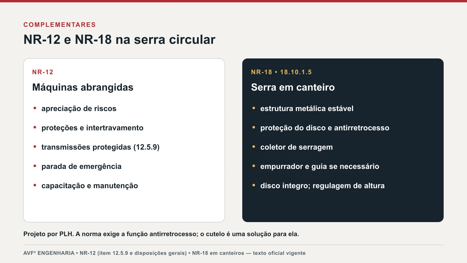 Comparativo entre o que a NR-12 exige de qualquer máquina e os requisitos da NR-18 para serra circular em canteiro de obras, mostrando que as normas se complementam