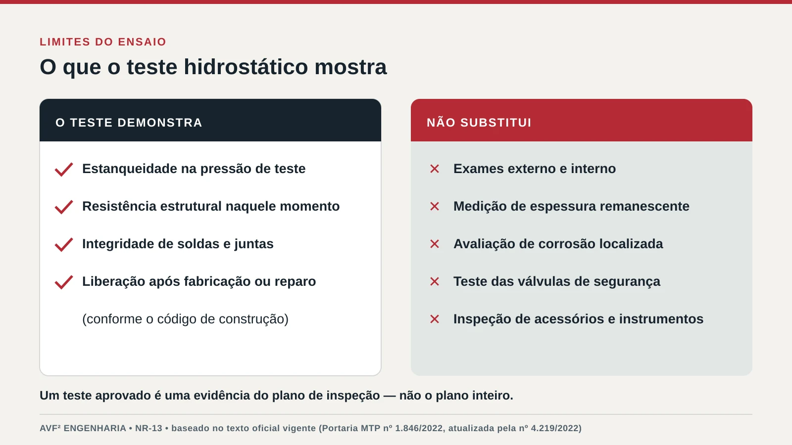 Comparativo entre o que o teste hidrostático demonstra, como estanqueidade e resistência na pressão de teste, e o que ele não substitui, como exame interno, medição de espessura e teste de válvulas