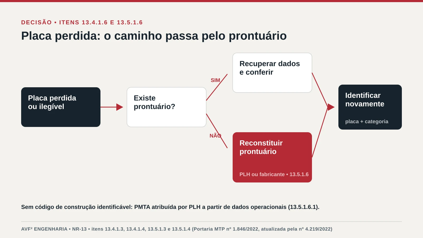Fluxograma para placa perdida ou ilegível: verificar o prontuário, recuperar os dados ou reconstituir o prontuário com PLH e então identificar de novo o equipamento