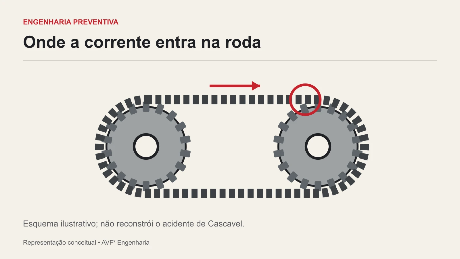 Onde a corrente entra na roda. CORRENTE; RODA DENTADA; MOVIMENTO; CONVERGÊNCIA.