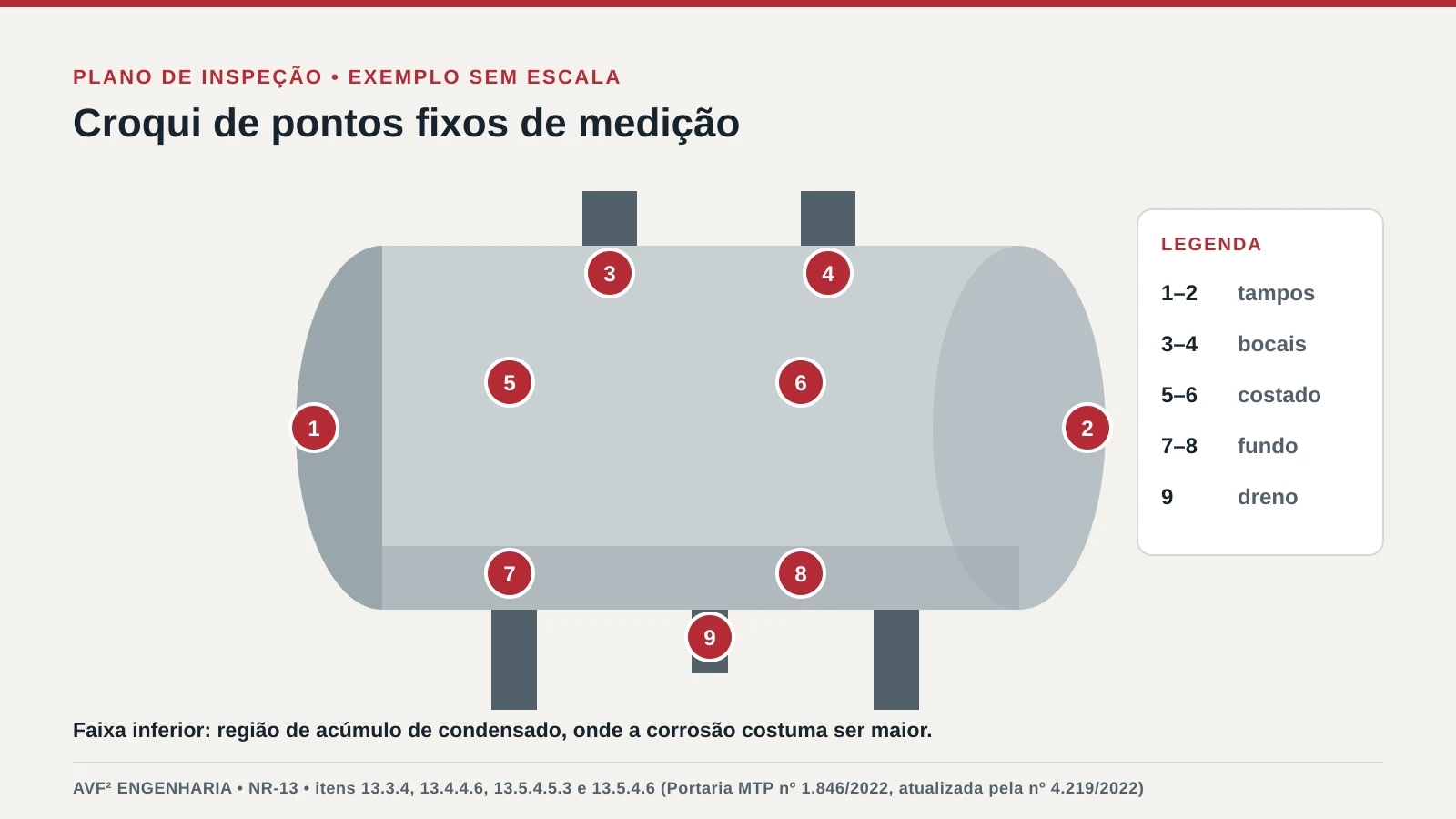 Croqui esquemático de vaso de pressão horizontal com pontos de medição de espessura numerados no costado, nos tampos, nos bocais e na parte inferior sujeita a acúmulo de condensado