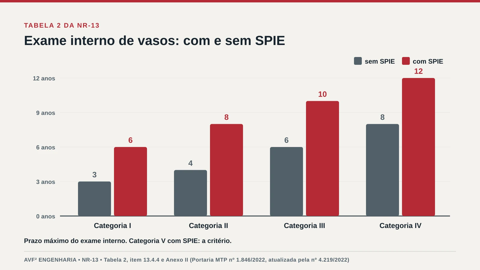 Gráfico de barras comparando os prazos máximos de exame interno de vasos de pressão sem SPIE e com SPIE para as categorias I a IV da NR-13