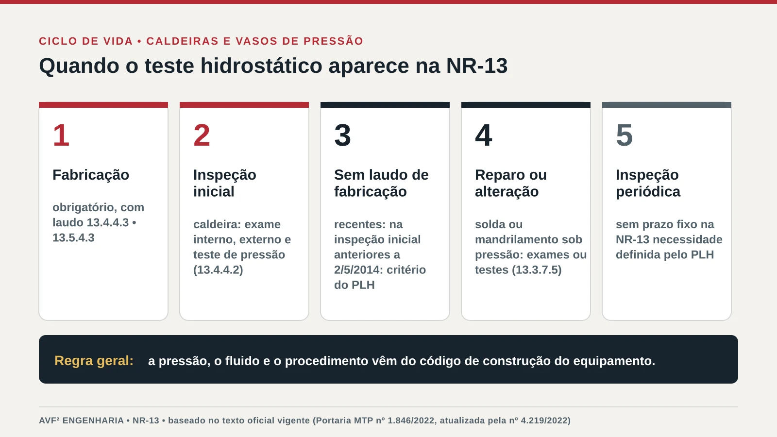 Infográfico com os cinco momentos em que o teste hidrostático aparece na NR-13: fabricação, inspeção inicial, falta de comprovação documental, reparo ou alteração e inspeção periódica a critério do PLH