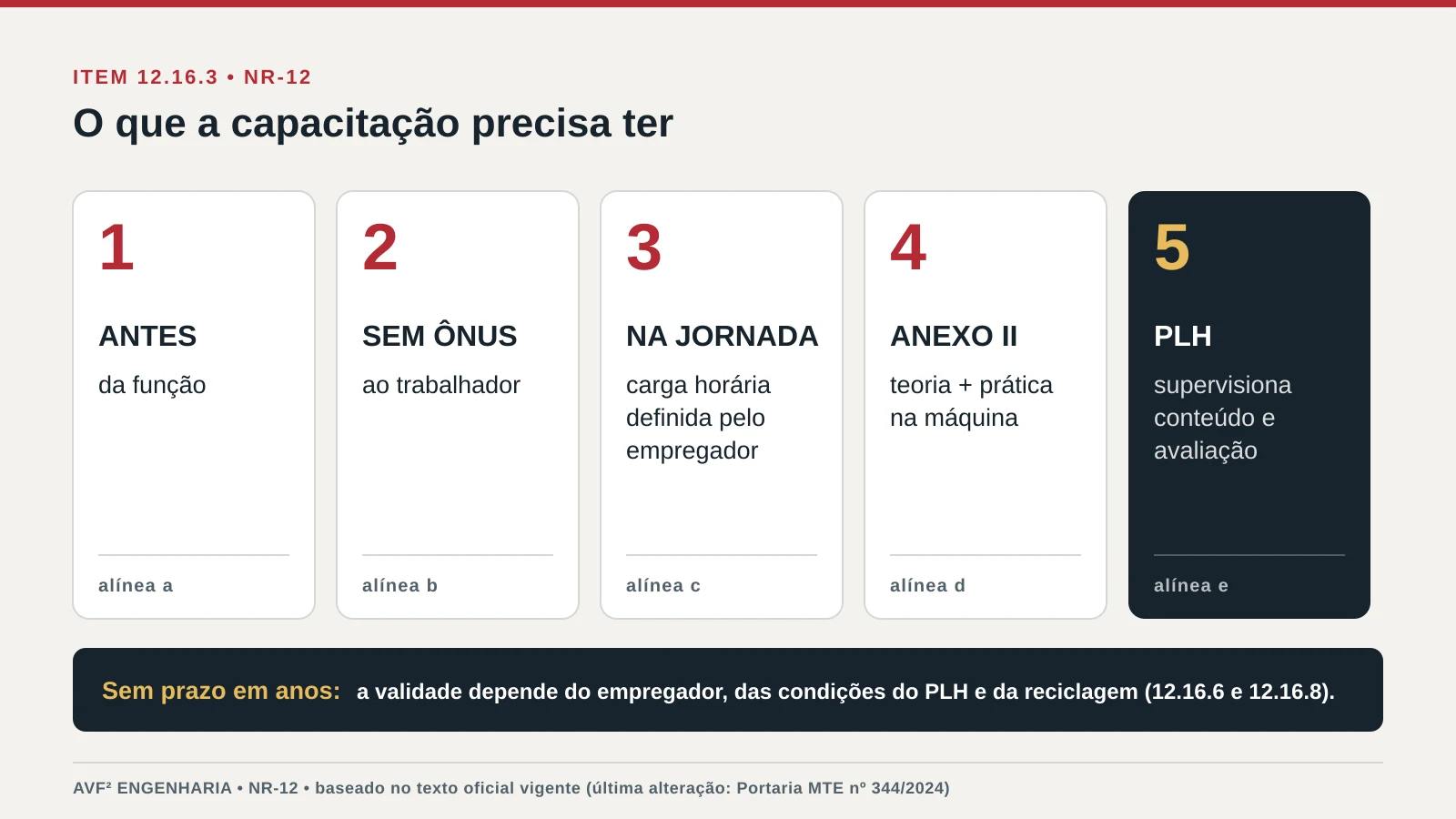 Infográfico com os cinco requisitos da capacitação do item 12.16.3 da NR-12: antes da função, sem ônus, carga horária na jornada, conteúdo do Anexo II e supervisão de profissional habilitado