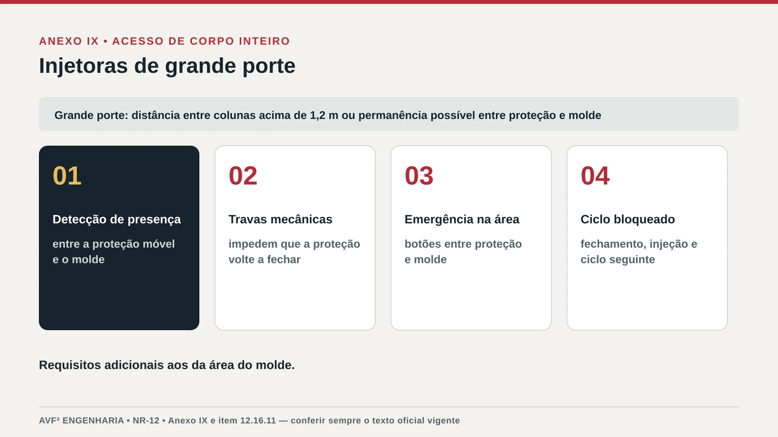 Infográfico dos requisitos adicionais para injetoras de grande porte: detecção de presença entre proteção e molde, travas mecânicas, emergência na área e bloqueio do ciclo
