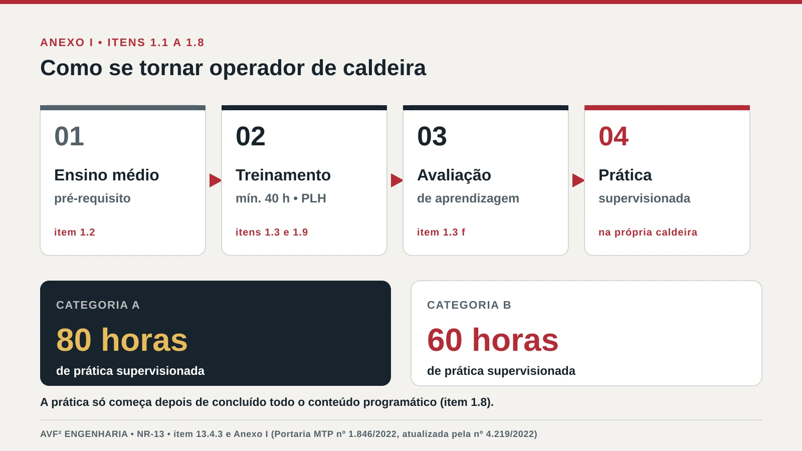 Infográfico do caminho para ser operador de caldeira pela NR-13: ensino médio, curso de 40 horas com PLH, avaliação e prática supervisionada de 80 ou 60 horas