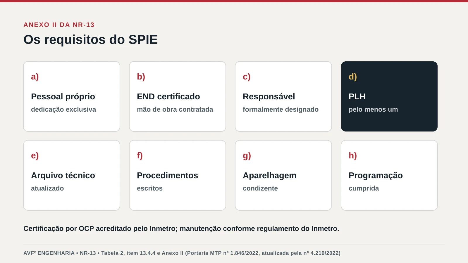 Infográfico com os oito requisitos do Anexo II da NR-13 para o SPIE: pessoal próprio, END certificado, responsável, PLH, arquivo técnico, procedimentos, aparelhagem e programação