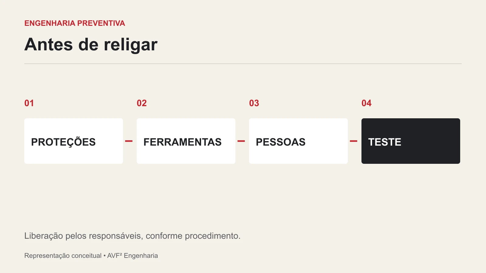 Antes de religar. PROTEÇÕES; FERRAMENTAS; PESSOAS; TESTE.