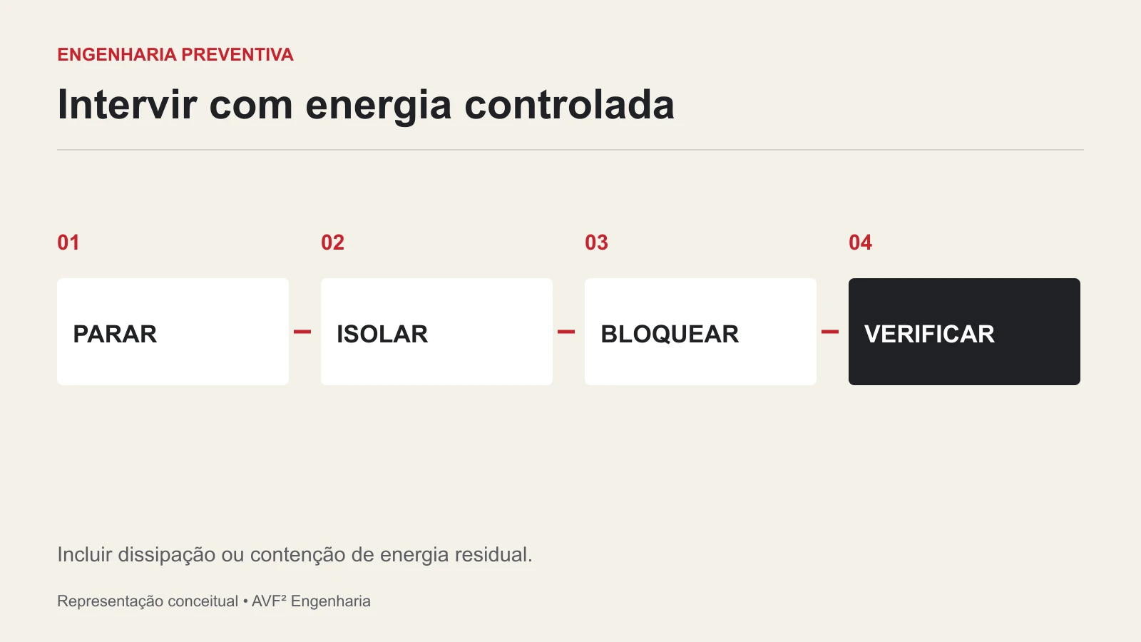 Intervir com energia controlada. PARAR; ISOLAR; BLOQUEAR; VERIFICAR.
