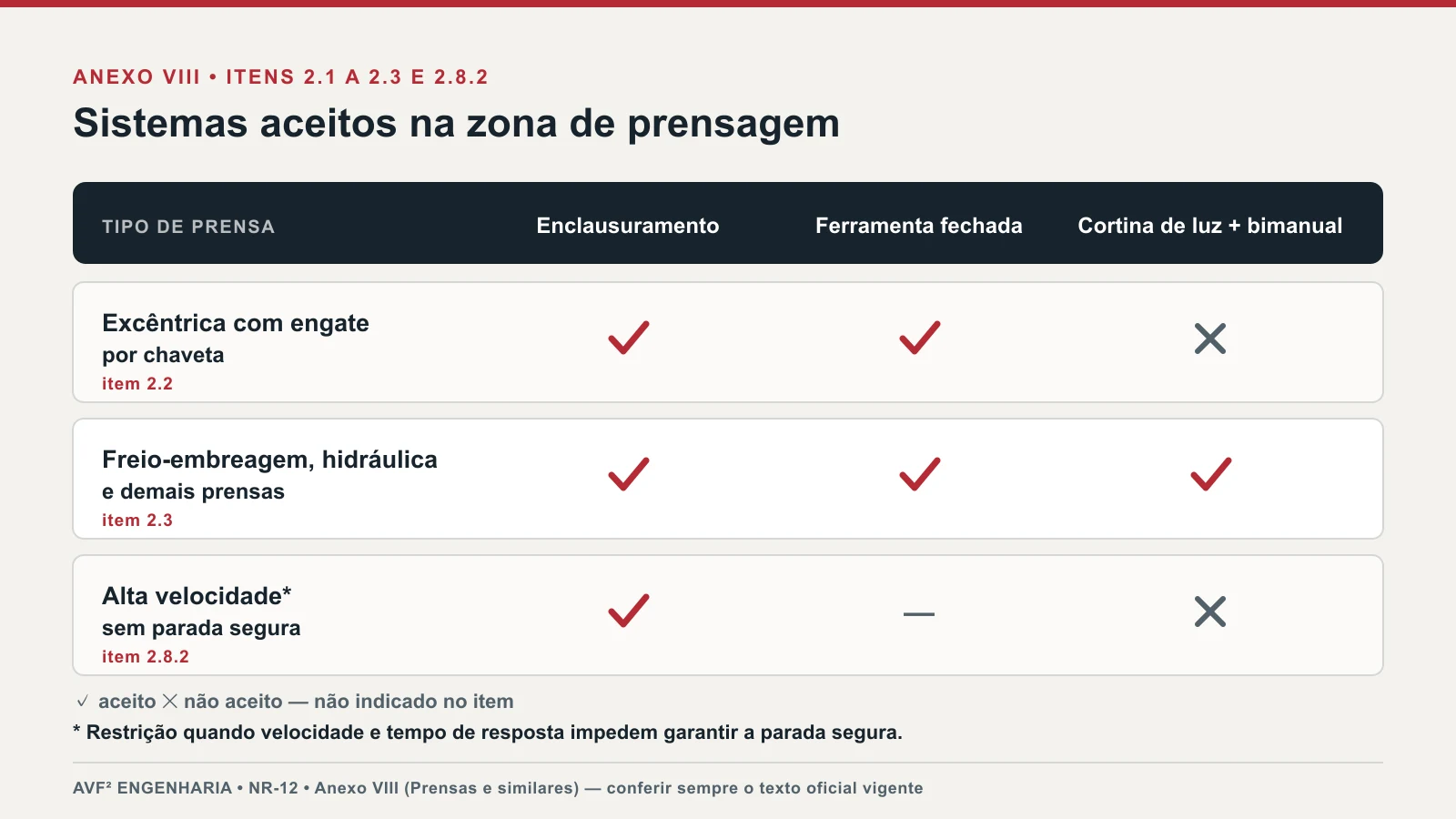 Matriz que cruza tipos de prensa, como engate por chaveta, freio-embreagem e hidráulica, com os sistemas de segurança aceitos na zona de prensagem pelo Anexo VIII da NR-12