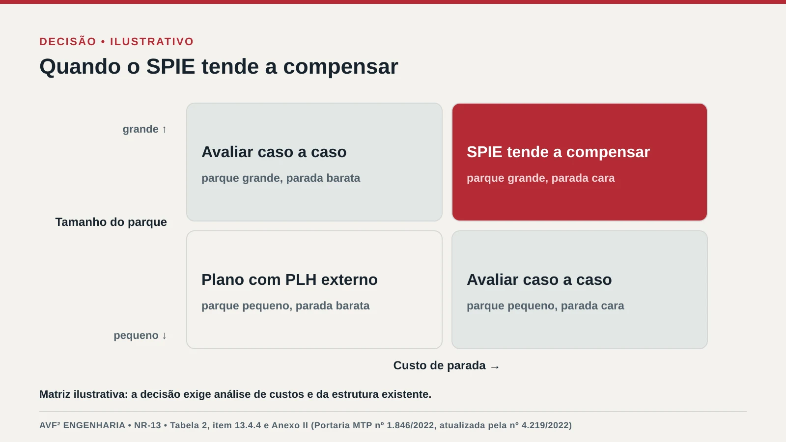 Matriz de decisão sobre o SPIE cruzando tamanho do parque de equipamentos e custo de parada, indicando quando a certificação tende a compensar
