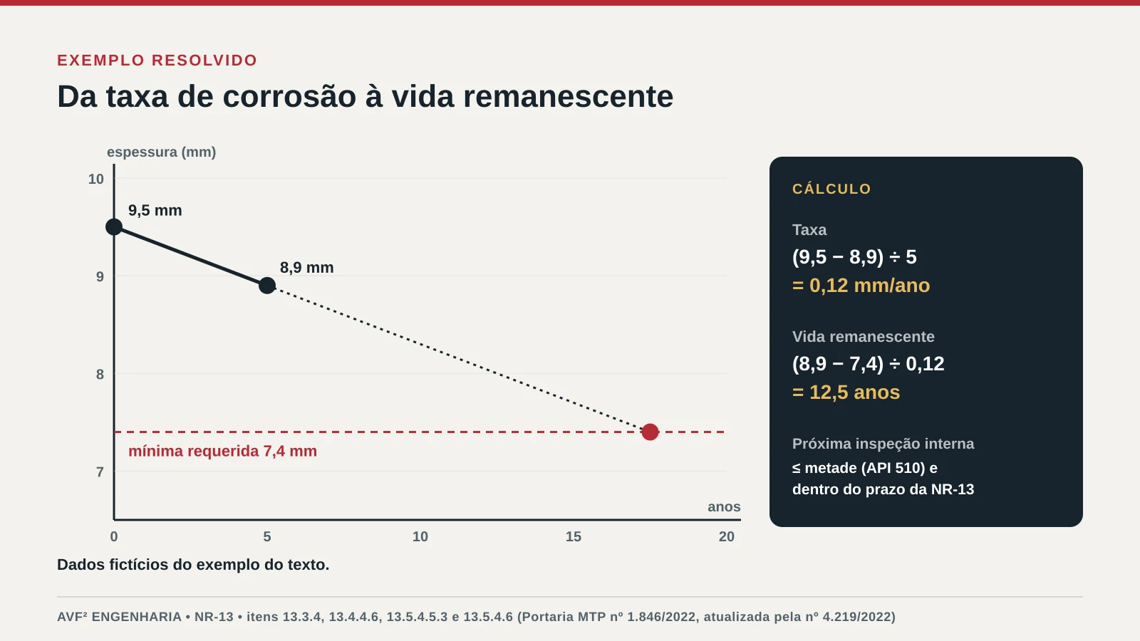 Gráfico esquemático de espessura ao longo do tempo com duas medições, projeção da taxa de corrosão até a espessura mínima e cálculo da vida remanescente de 12,5 anos