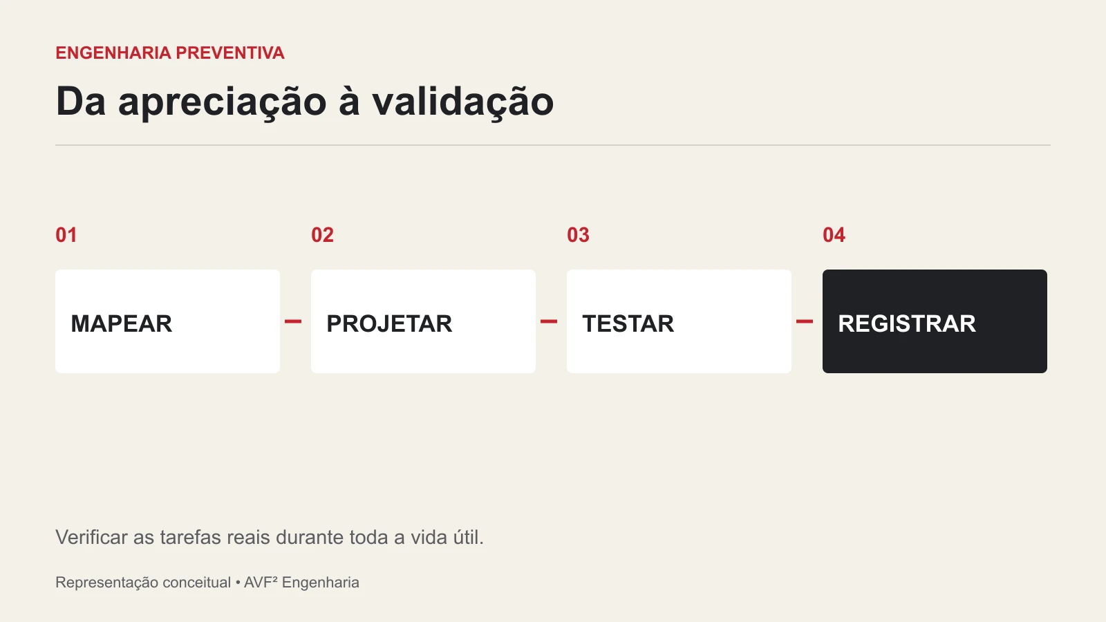 Da apreciação à validação. MAPEAR; PROJETAR; TESTAR; REGISTRAR.