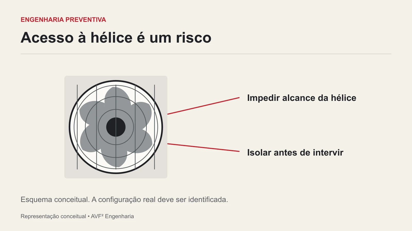 Acesso à hélice é um risco. GRADE; HÉLICE; MOTOR; COMANDO.