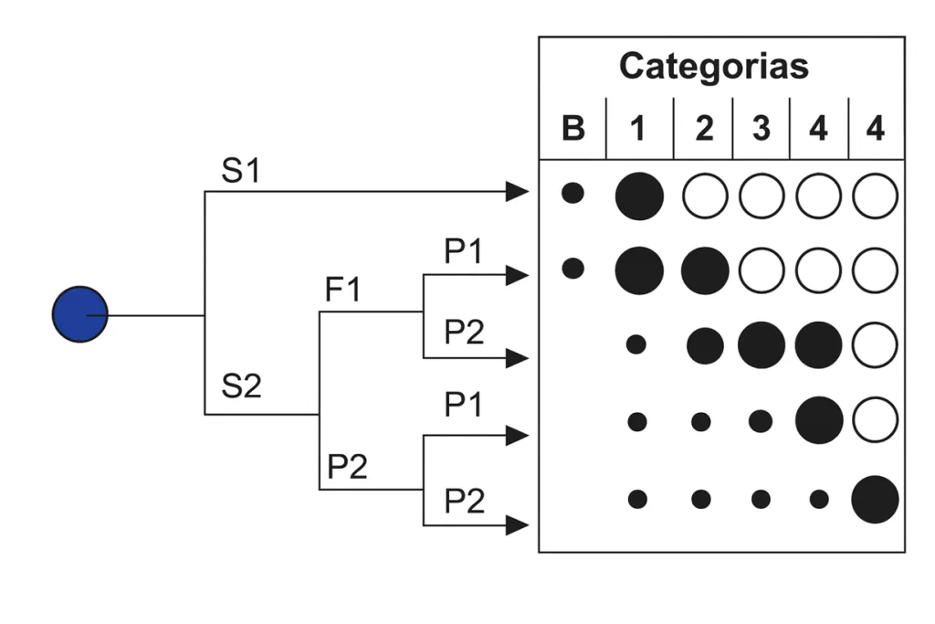 Diagrama de categorias de segurança segundo a NBR 14153, mostrando combinações de sensores, falhas e princípios de segurança (S, F e P) em relação às categorias B, 1, 2, 3 e 4.